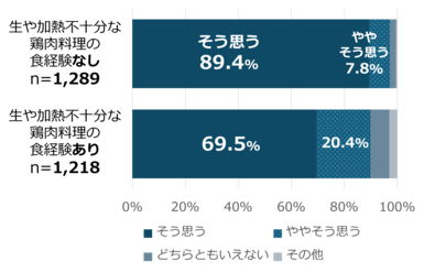 「動画を視聴した結果、生や加熱不十分な鶏肉料理を食べることを控えるようになると思うか」の回答結果を食経験の有無で比較したグラフ
