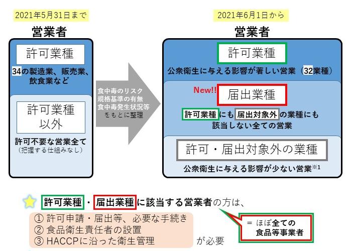 許可・非許可業種の見直しイメージ