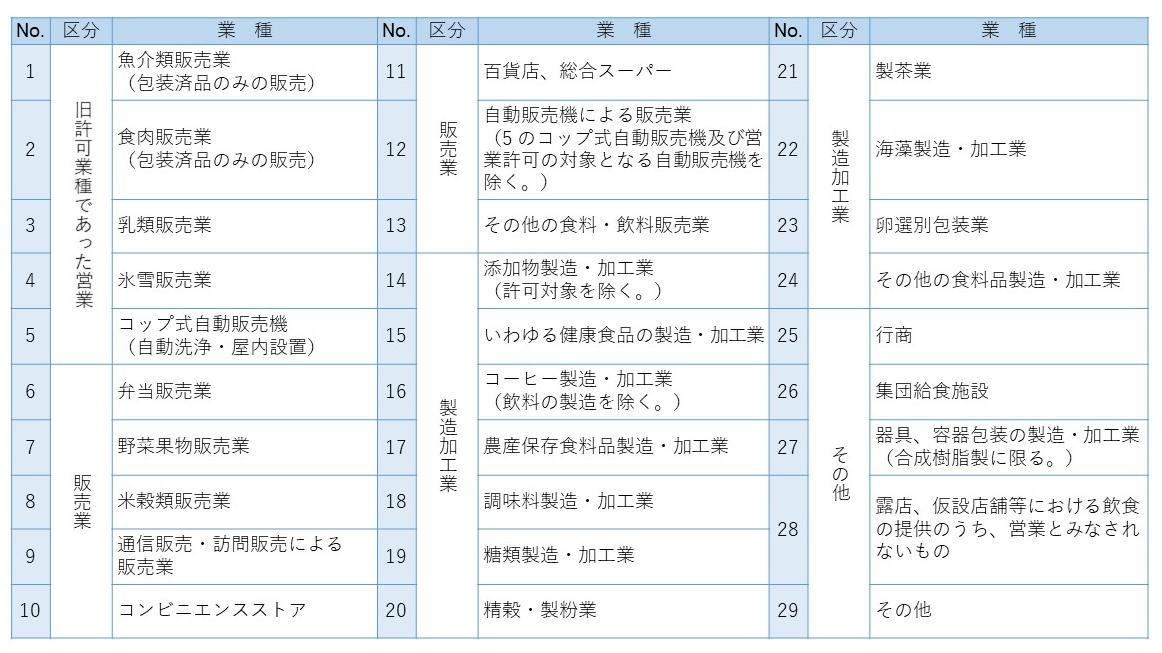 届出業種一覧