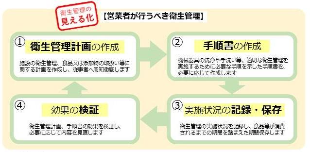 営業者が行うべき衛生管理