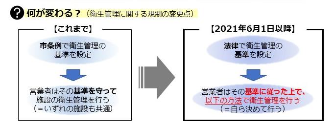 変更点の図