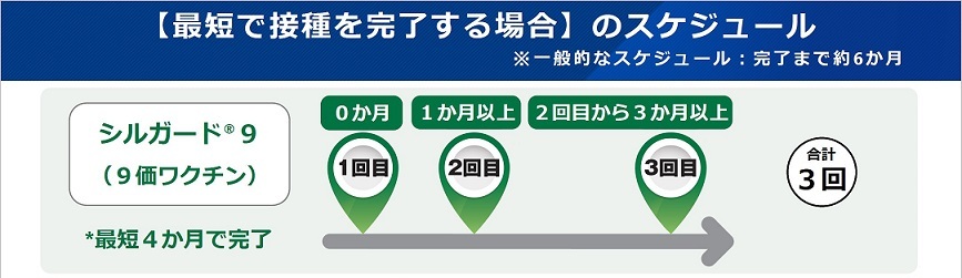 1回目から2回目を1か月以上、2回目から3回目を3か月以上の間隔をあけて、最短4か月で接種が可能です。