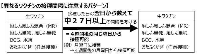 ロタウイルス以外の生ワクチン後、続けてロタウイルス以外の生ワクチンを接種する場合は、中27日以上の間隔をあける。