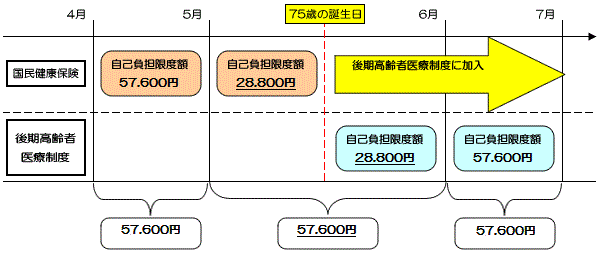 自己負担限度額44,400円（区分「一般」）の人の場合、誕生月の限度額は国民健康保険で22,200円、後期高齢者医療制度で22,200円となることを示す図。