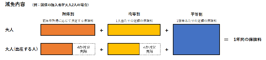 減免内容