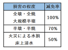 災害減免率表