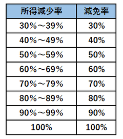 所得減少減免率表