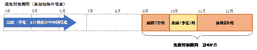 単胎の場合の減免対象期間の表