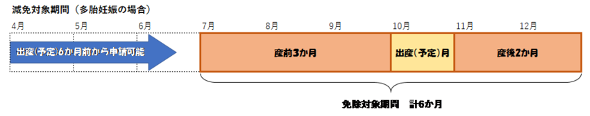 多胎の場合の減免対象期間の表