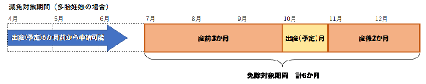 単胎の場合の減免対象期間の表