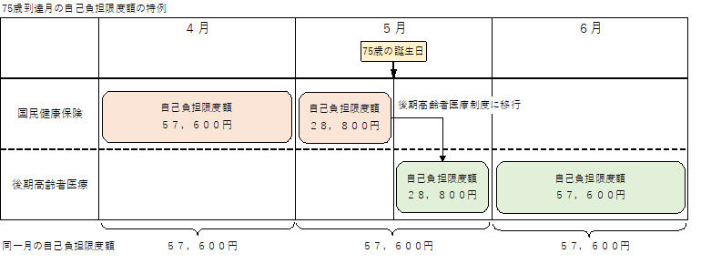 自己負担限度額57,600円（区分「一般」）の人の場合、誕生月は国保後期各28,800円