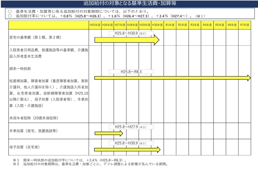 追加給付の対象となる基準生活費・加算等