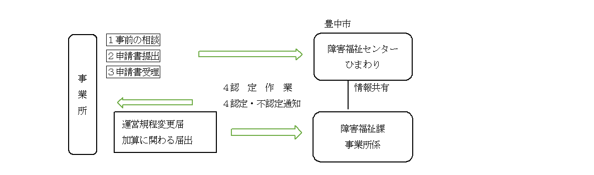 登録認定手続きの流れですが、拠点等を担う事業所として登録を検討されている場合、事前に障害福祉センターひまわりに相談します。相談後、申請書を提出。申請書の受理後、認定・不認定の結果を通知します。事業所は運営規程変更届及び加算に関わる届出を事業所係に提出します。なお、登録された事業所については随時市のホームページにて公開します。