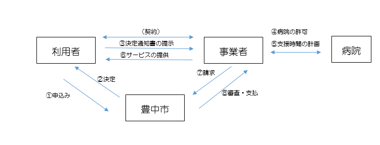 利用手続きのイメージ画像