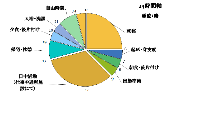 グループホームでの平日の一般的な生活