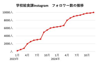 インスタグラム フォロワー数の推移