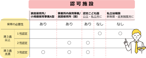 支給認定と認可施設の表になります。詳細はリンク先の「豊中市教育・保育施設等利用のご案内」をご確認ください。