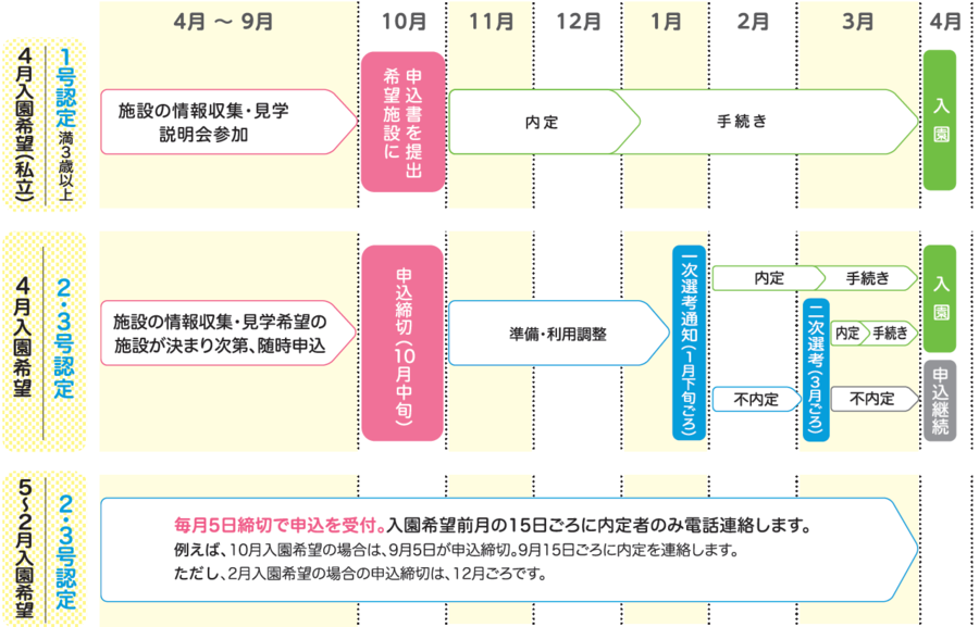 入園に向けたスケジュール画像。詳細については「豊中市教育・保育施設等利用のご案内」をご確認ください。