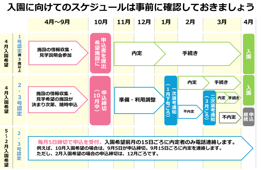 入園に向けたスケジュール画像。詳細については「豊中市教育・保育施設等利用のご案内」をご確認ください。