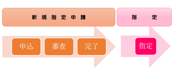 手続きの流れの図