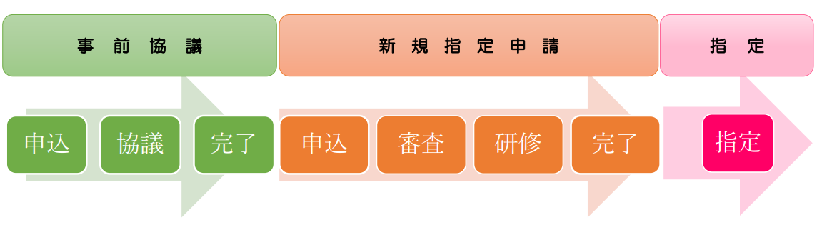 申請の流れの概要図