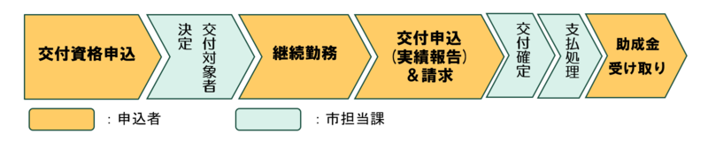 助成金受け取りの流れ