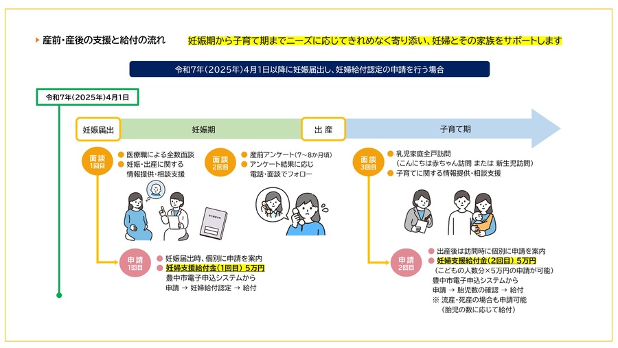 基本的な給付の流れ