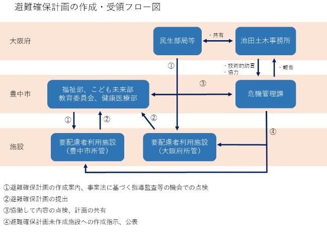 避難確保計画作成フロー図