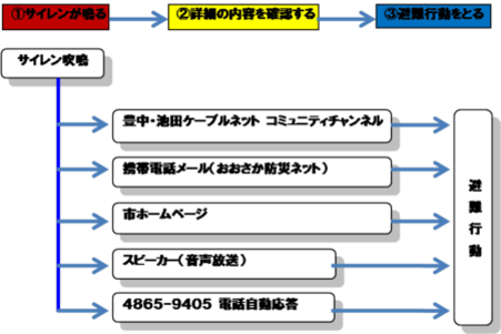 避難フロー