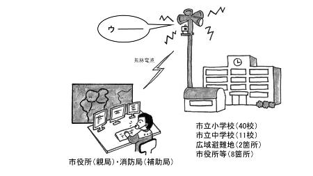 同報無線イメージ