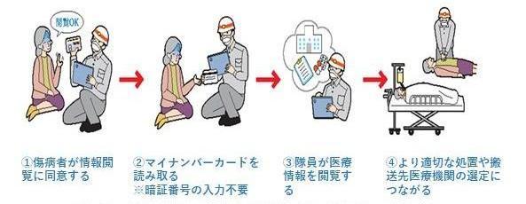 1傷病者が情報閲覧に同意する　2マイナンバーカードを読み取る　3隊員が医療情報を閲覧する　4より適切な処置や搬送先医療機関の選定につながる　※本事業で救急隊員が取得する個人情報は救急業務に関する目的に限って使用します。