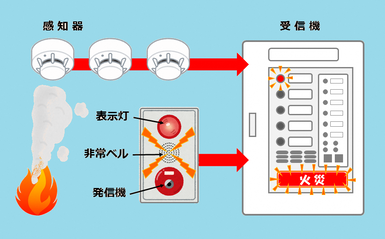 自動火災報知設備の構成