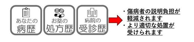 マイナ救急を活用すると、あなたの病歴、お薬の処方歴、病院の受診歴が伝わり、説明負担が軽減され、より適切な処置が受けられます。