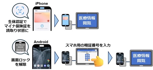 マイナ保険証を搭載したスマートフォンでもマイナ救急が可能になりました。