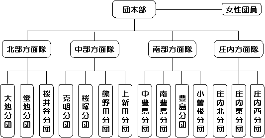 消防団の組織図