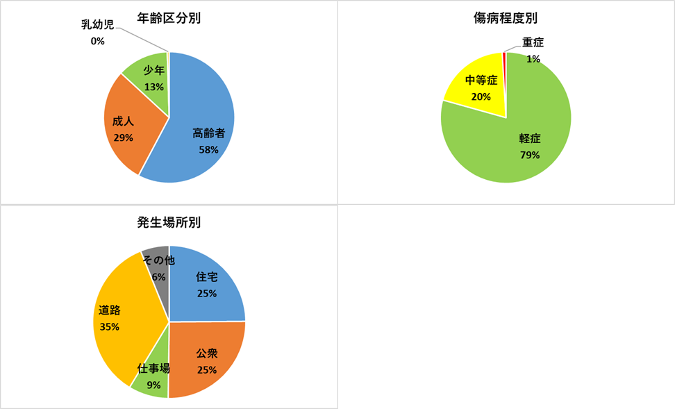 熱中症統計2023