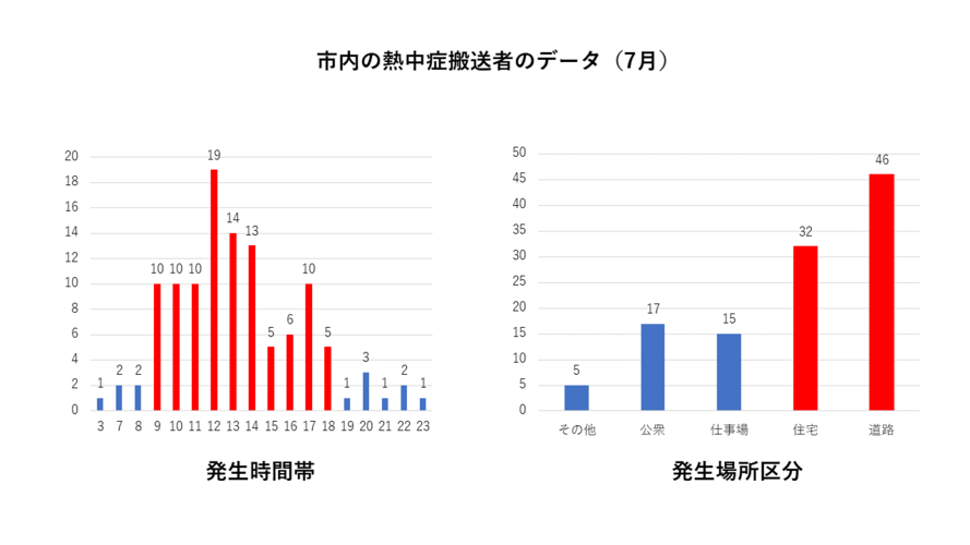 市内の熱中症搬送者のデータ
