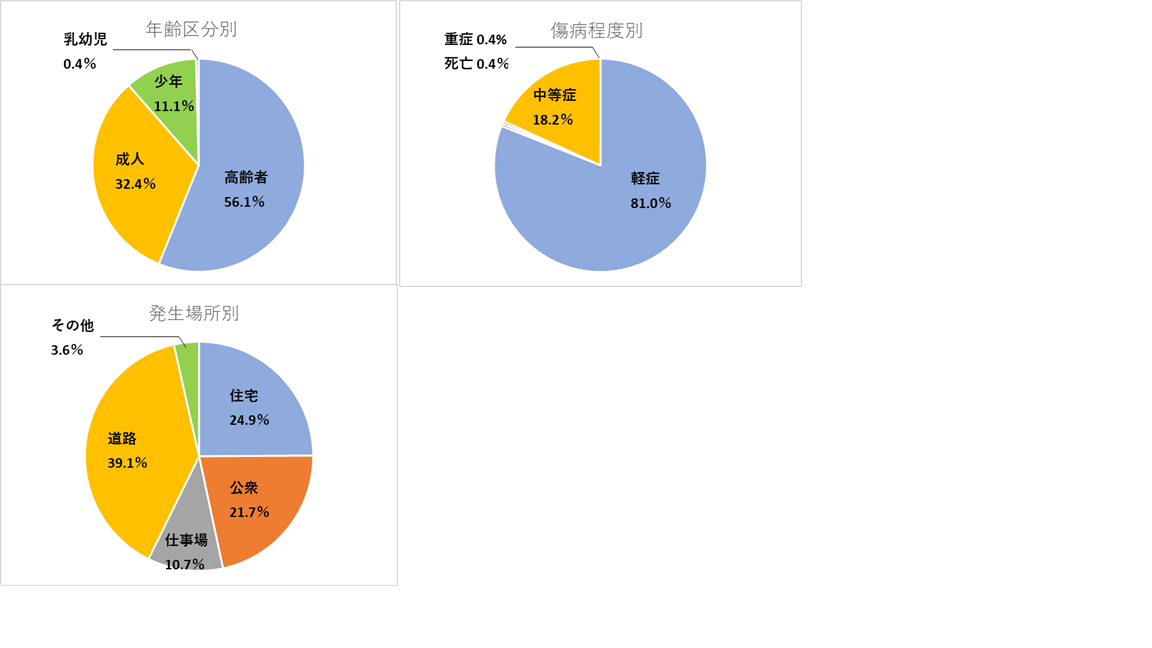 熱中症統計2024