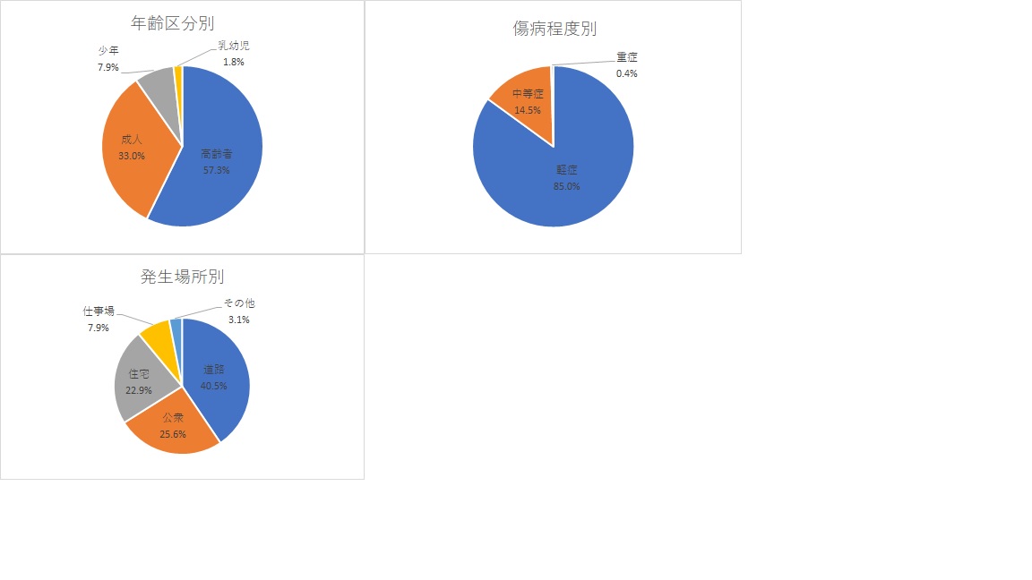 熱中症統計2024