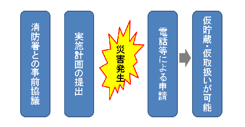 消防署との事前協議 実施計画の提出 災害発生 電話等による申請 仮貯蔵・仮取扱いが可能