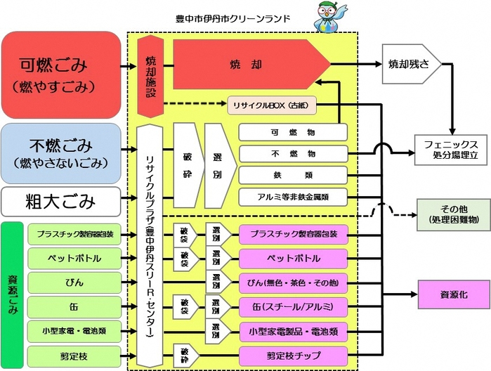 ごみの流れの概略図