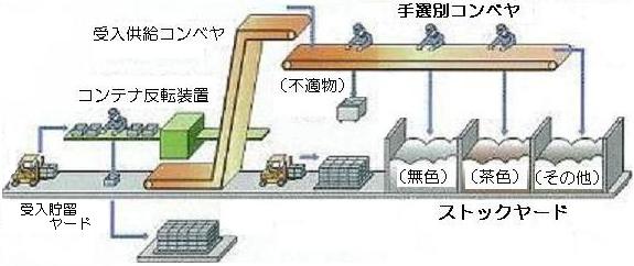 スリーR・センターに搬入されたビンが色ごとに仕分けされる流れの画像。