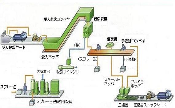 搬入された缶類の処理工程の画像