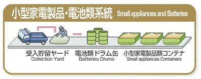 小型家電・電池類