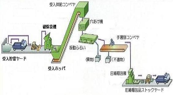 ペットボトルが搬入されてからリサイクル工場へ搬出されるまでの処理工程の画像