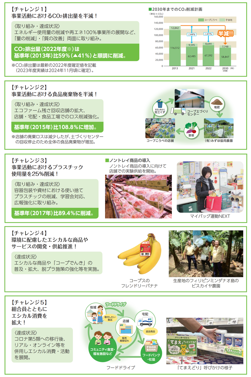「エコチャレ2030」の2023年度達成状況