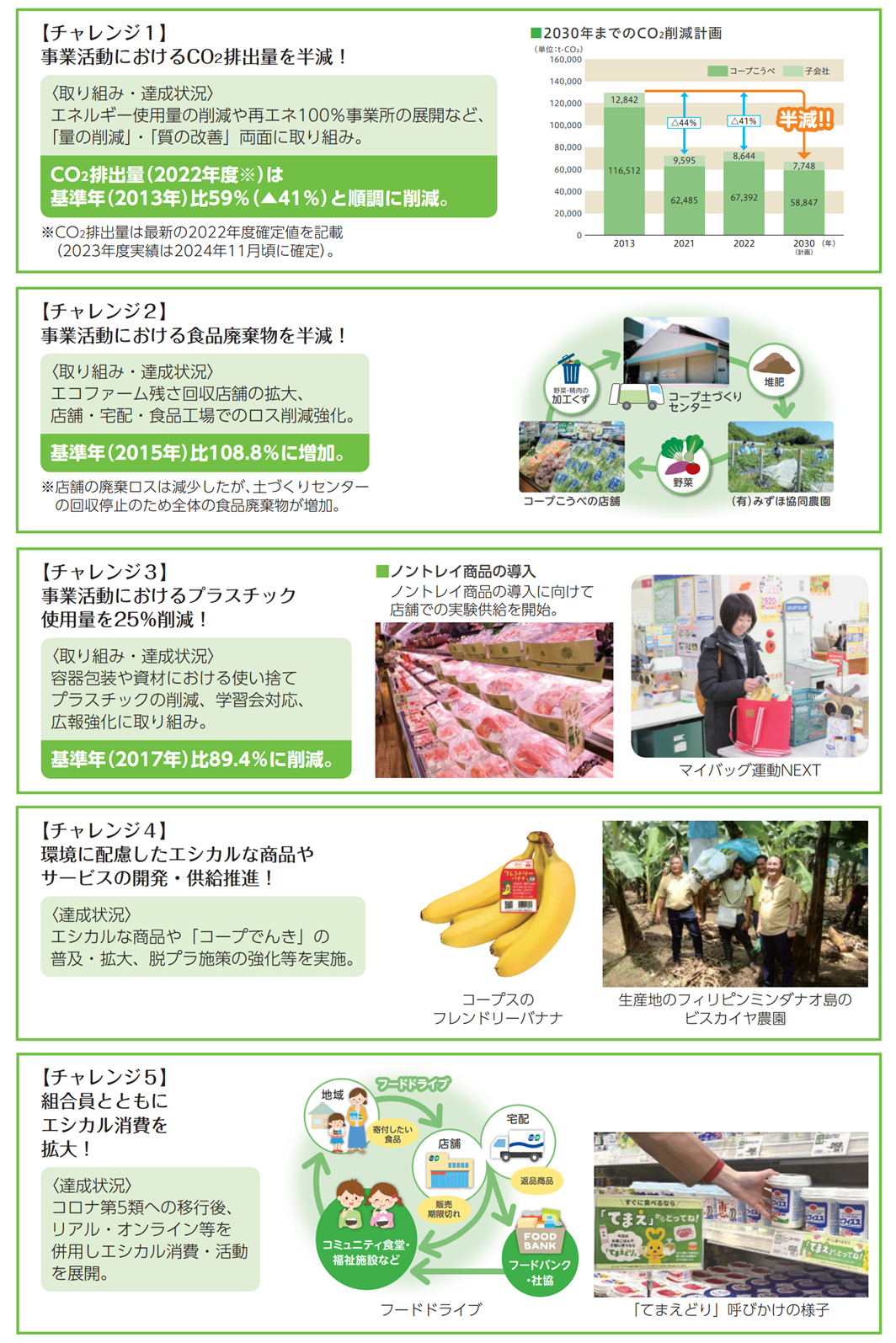 環境チャレンジ目標「エコチャレ2030」の2023年度達成状況