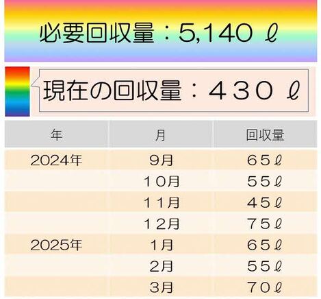 回収実績