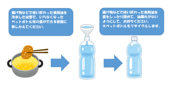 廃食油回収方法