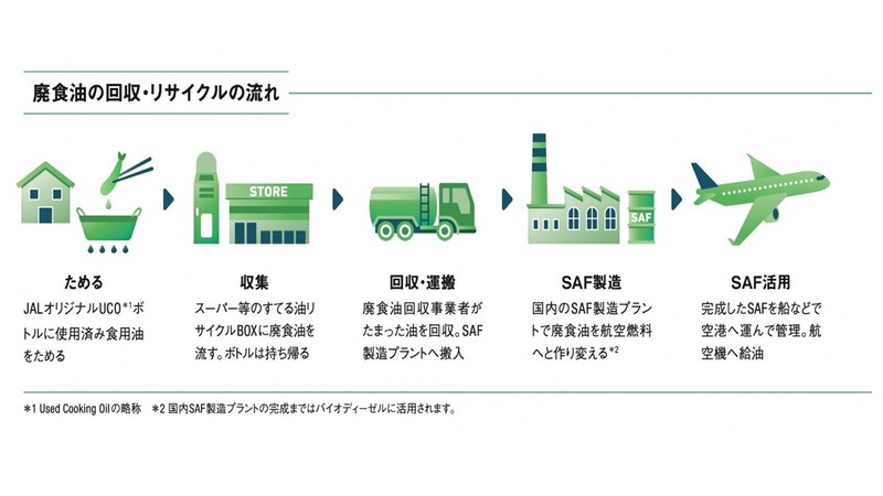 回収の流れ